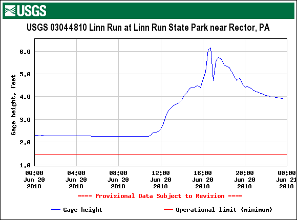 Linn Run State Park USGS stream gauge graph for June 20, 2018